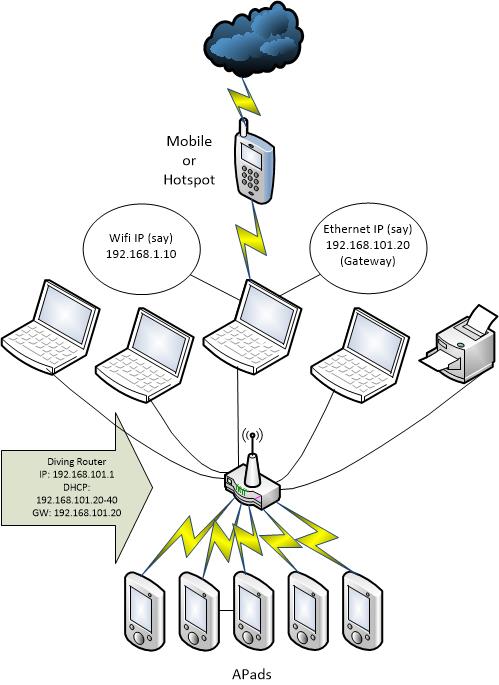 Mobile hotspot